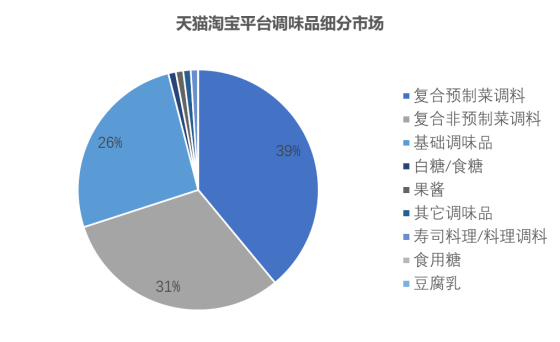 小产品大市场,1500亿的复合调味品未来“卷”向哪里?