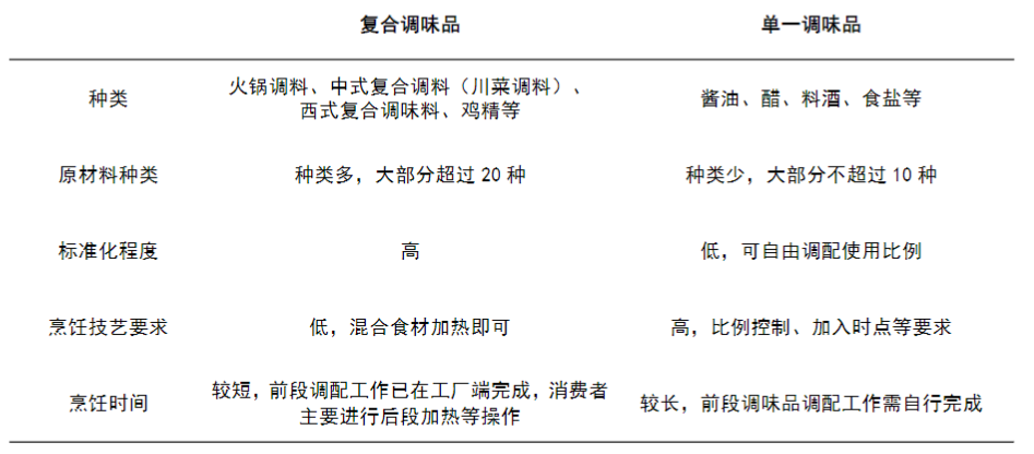 小产品大市场,1500亿的复合调味品未来“卷”向哪里?