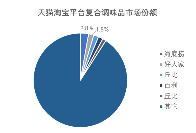 小产品大市场,1500亿的复合调味品未来“卷”向哪里?