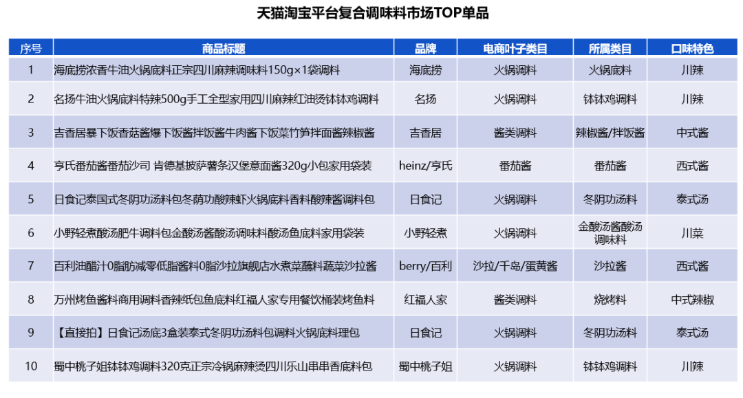 小产品大市场,1500亿的复合调味品未来“卷”向哪里?