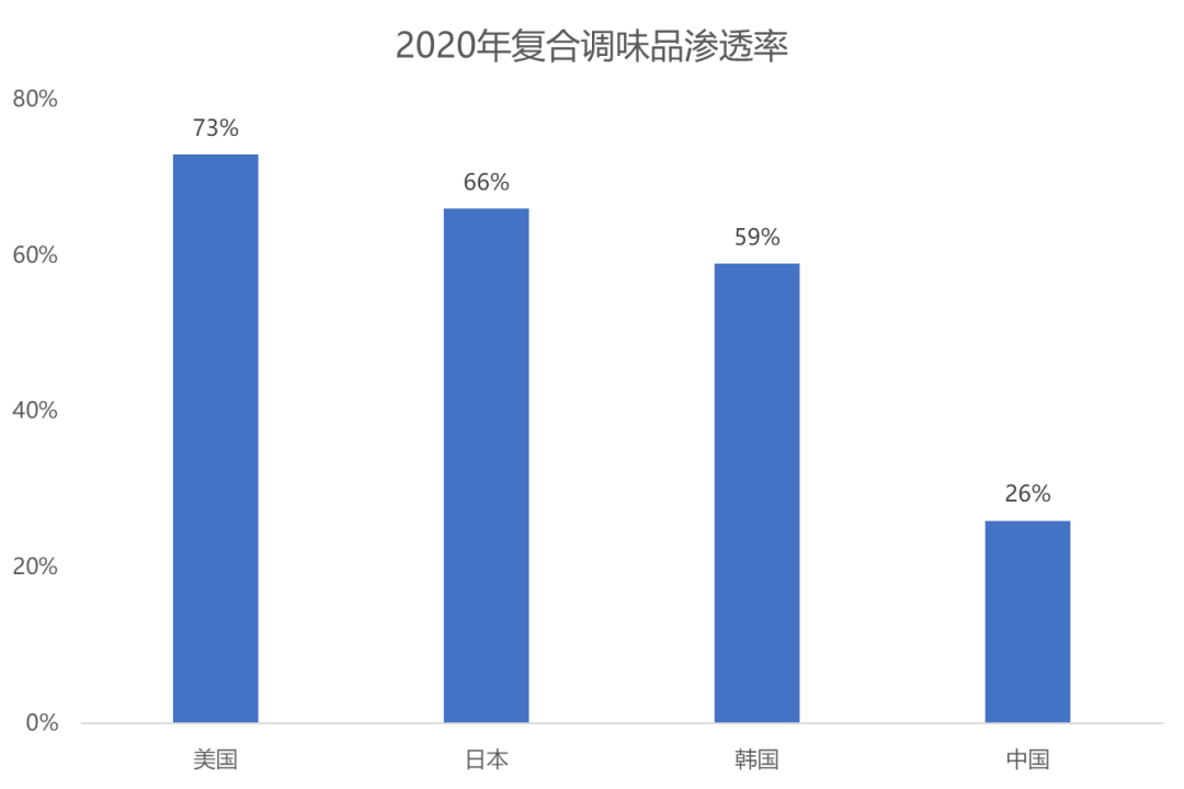 小产品大市场,1500亿的复合调味品未来“卷”向哪里?