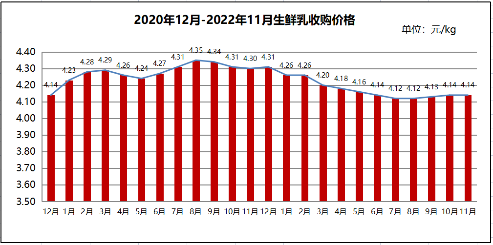 2022年第四季度乳品行业市场分析