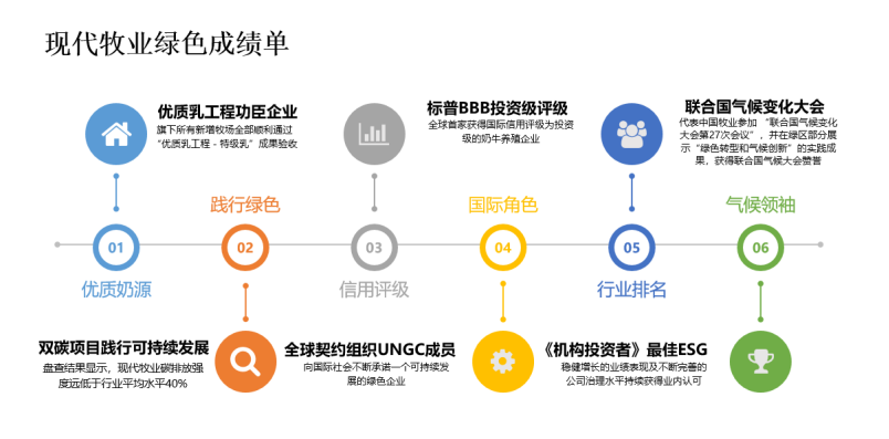 现代牧业：已布局规模牧场超50个、奶牛突破42万头