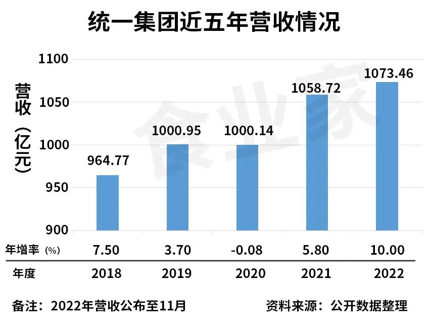 历史新高!统一集团2023年冲刺1300亿营收