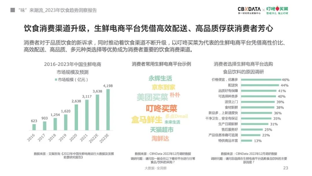 2023年饮食趋势来了!消费者最关心什么?