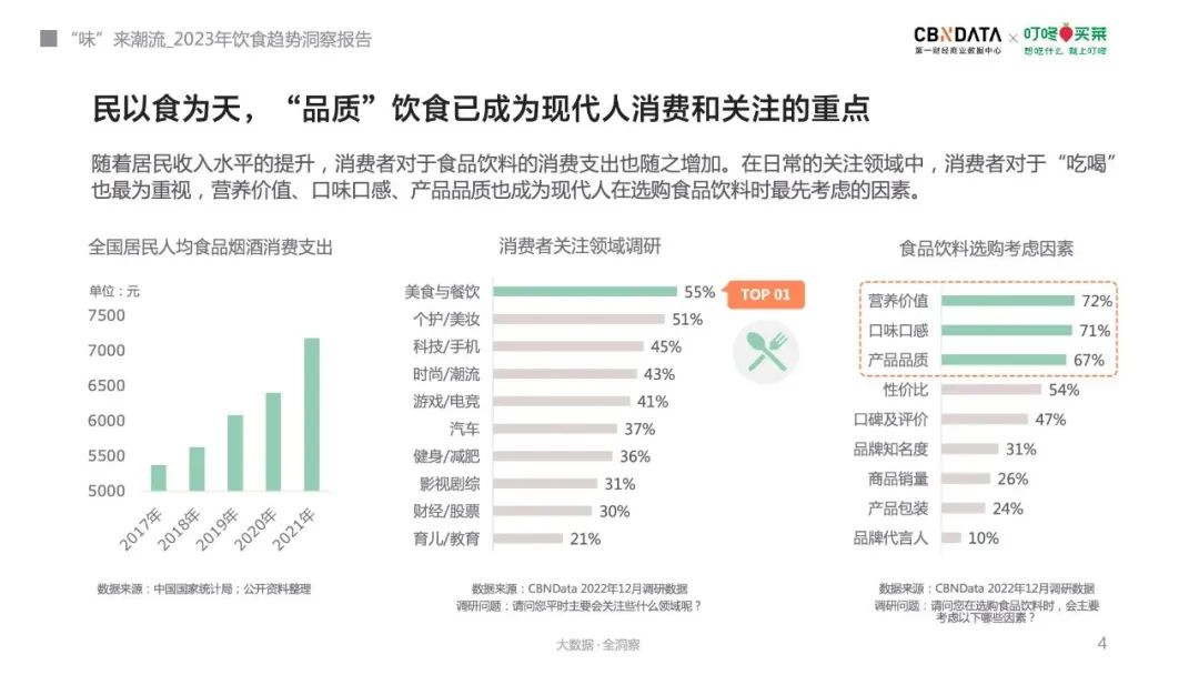 2023年饮食趋势来了!消费者最关心什么?