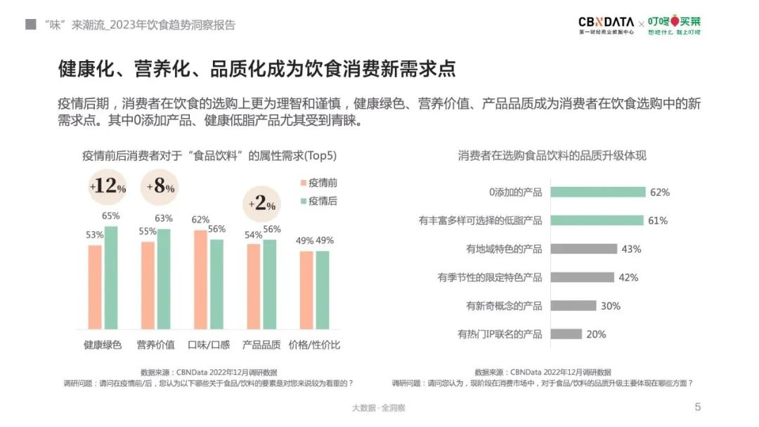 2023年饮食趋势来了!消费者最关心什么?