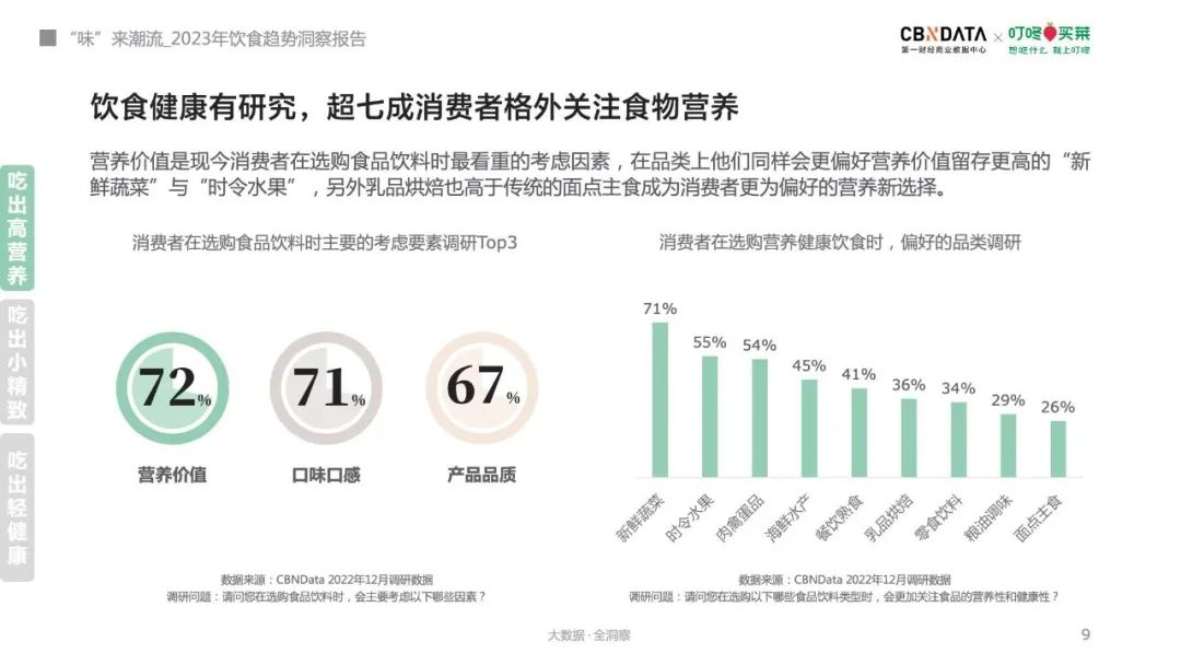 2023年饮食趋势来了!消费者最关心什么?
