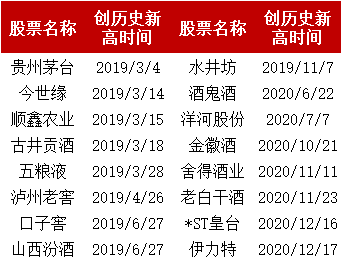 股价破300创历史新高！古井贡酒成白酒股走势救世主？