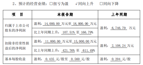 净利润预增108%-167%,克明食品2022年有哪些“大动作”?