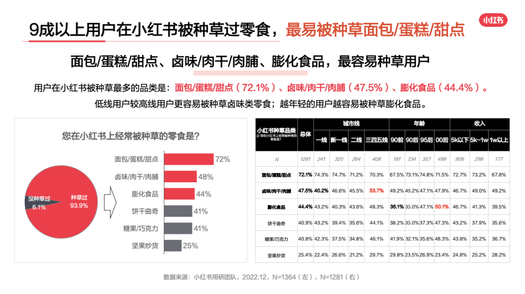 小红书零食行业用户洞察报告新鲜出炉!让行业营销更“好恰”