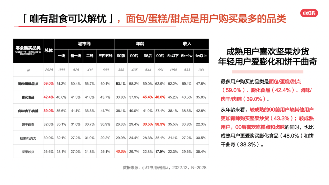小红书零食行业用户洞察报告新鲜出炉!让行业营销更“好恰”
