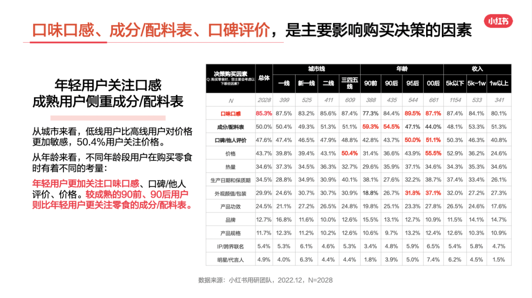 小红书零食行业用户洞察报告新鲜出炉！让行业营销更“好恰”