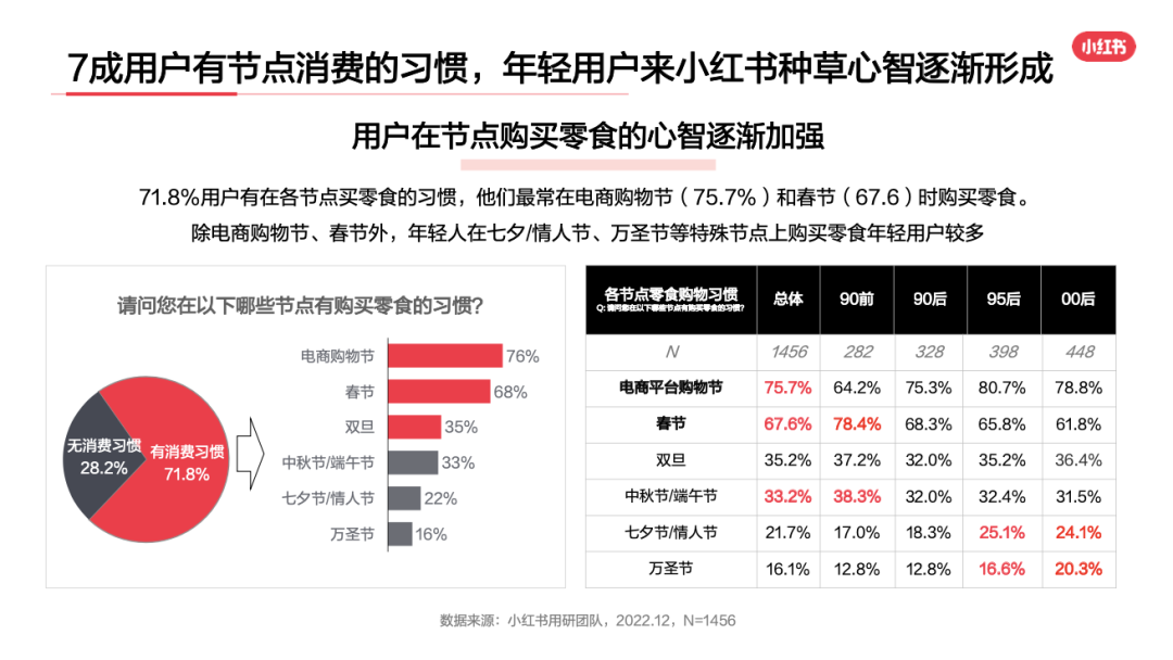 小红书零食行业用户洞察报告新鲜出炉！让行业营销更“好恰”