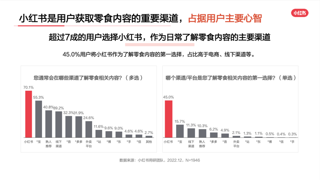小红书零食行业用户洞察报告新鲜出炉！让行业营销更“好恰”