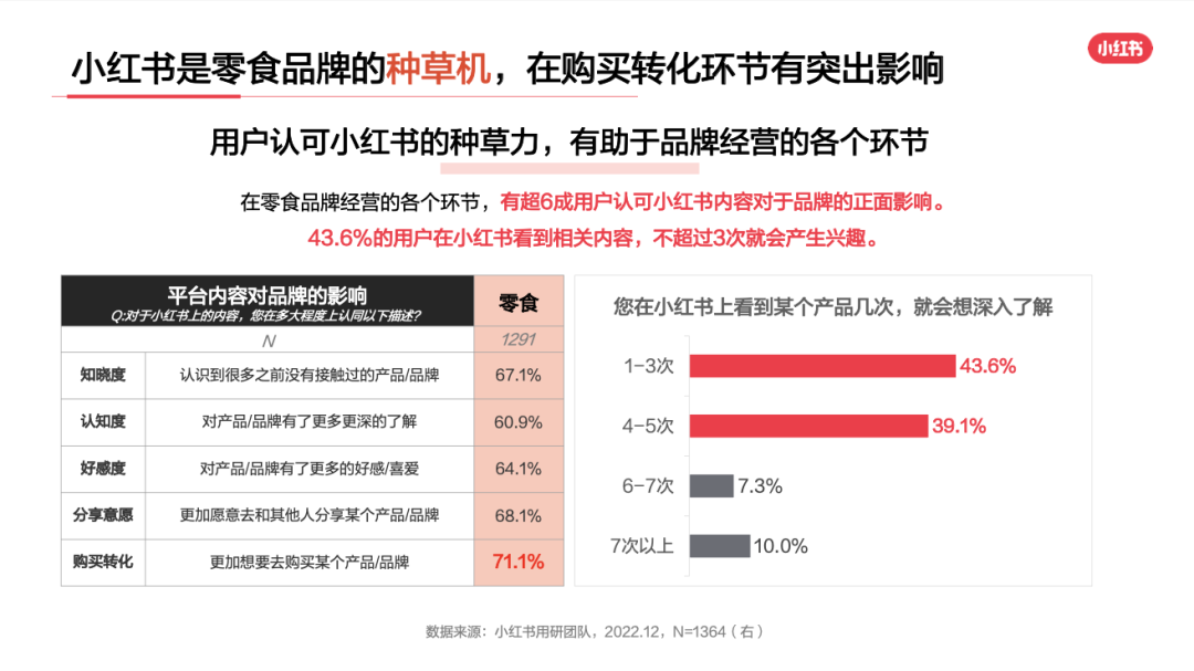 小红书零食行业用户洞察报告新鲜出炉！让行业营销更“好恰”