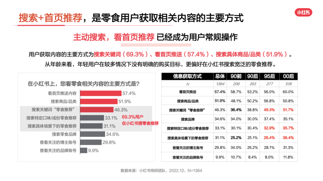 小红书零食行业用户洞察报告新鲜出炉！让行业营销更“好恰”