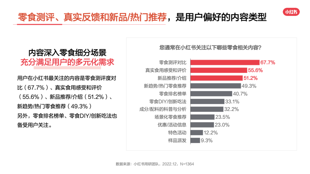 小红书零食行业用户洞察报告新鲜出炉!让行业营销更“好恰”