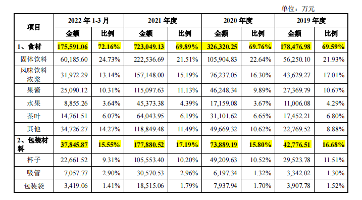蜜雪冰城恐无缘IPO，648亿元估值成泡影？