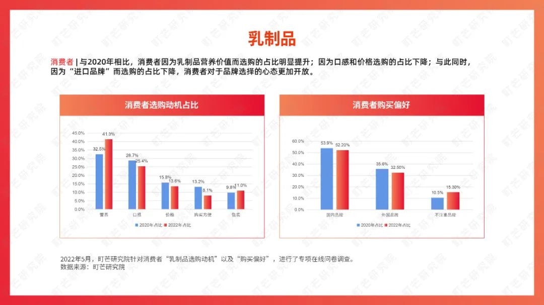 町芒研究院：《2022食品饮料趋势洞察白皮书》