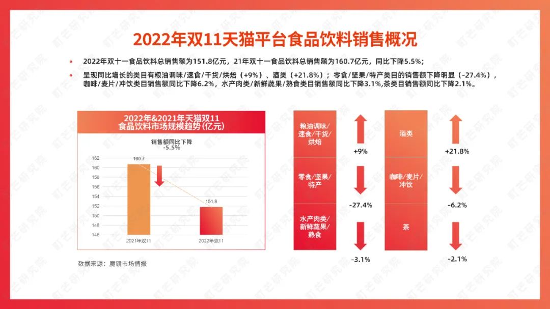町芒研究院：《2022食品饮料趋势洞察白皮书》