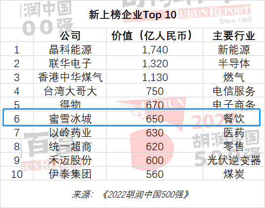 胡润2022中国500强发布!蜜雪冰城入选新上榜企业Top10