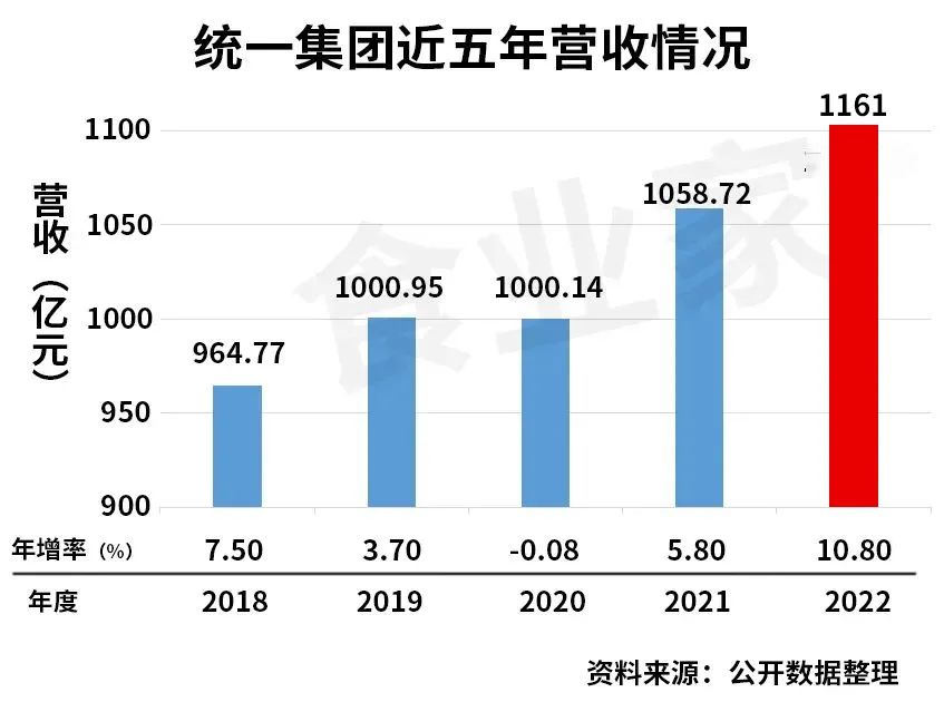 统一集团2022年营收突破1161亿，年增10.8%！罗智先：集团要战胜通胀试炼
