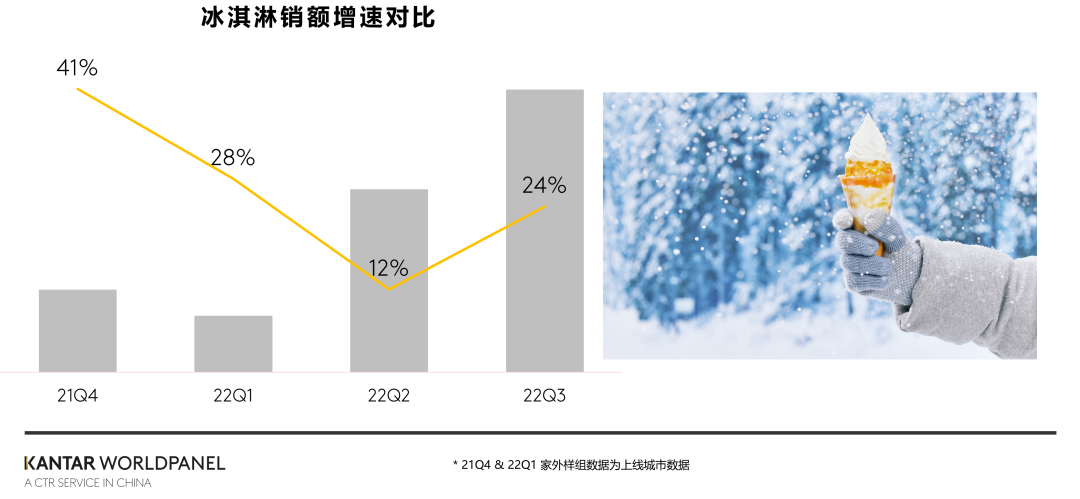 你会在冬天吃冰淇淋吗？
