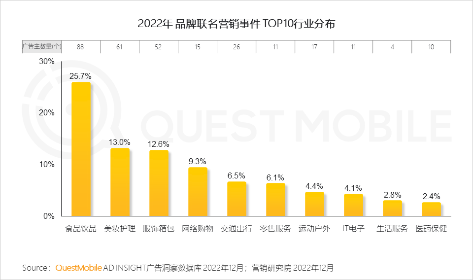 2022年度十大营销关键词：品牌立圈、自建内容、新消费新线下