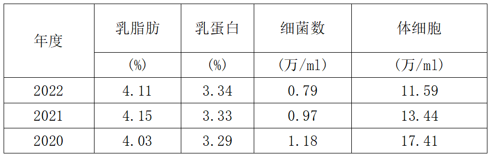 2022年新希望生态牧业：4.85万头奶牛，成母牛年单产11.08吨