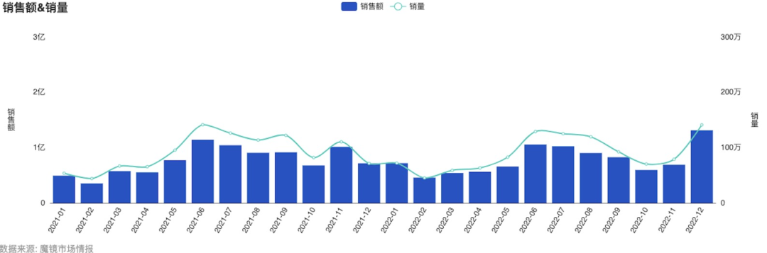 电解质水增长200%+!小众品类站上新风口?