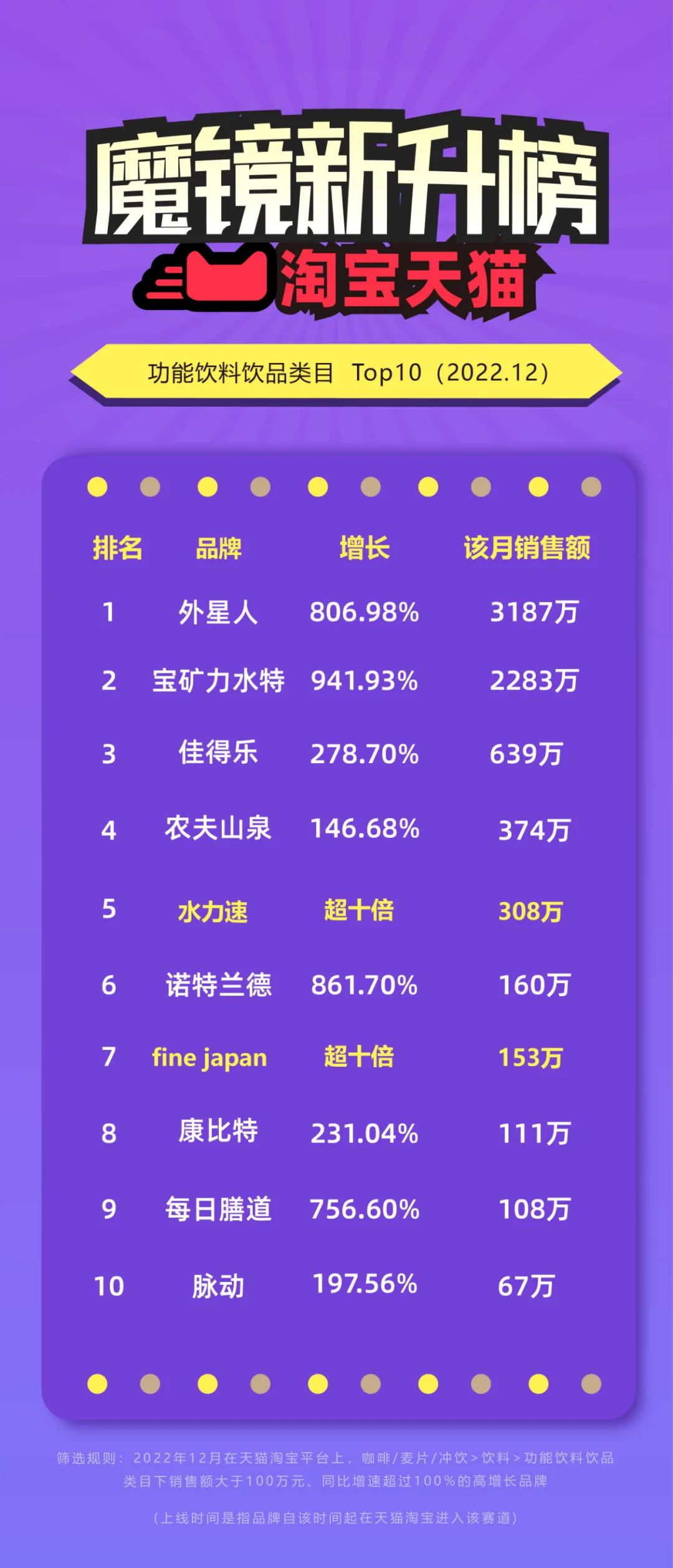 电解质水增长200%+!小众品类站上新风口?