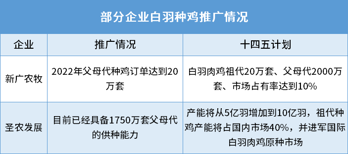 2022年全国家禽出栏161.4亿只,比去年增加4亿
