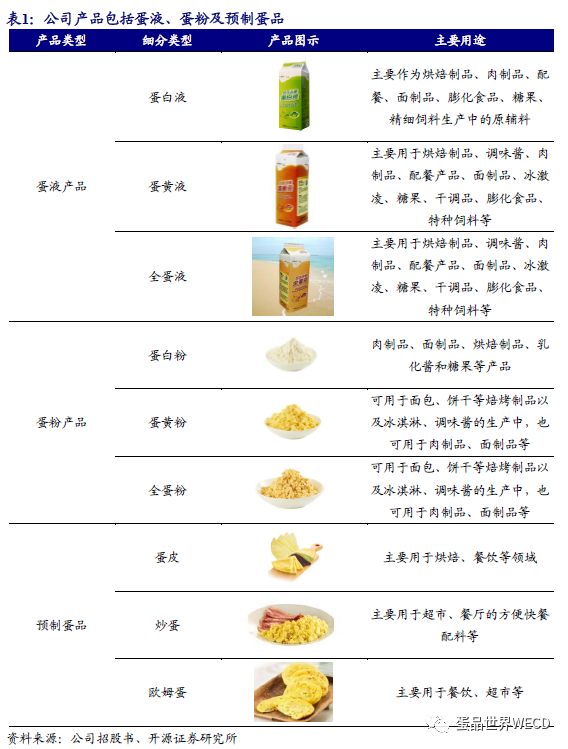 祝贺!中国“蛋品第一股”成功上市!