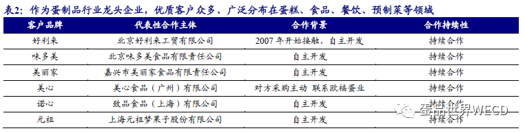祝贺!中国“蛋品第一股”成功上市!