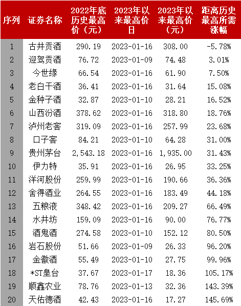 迎驾贡酒：股价创历史新高在即，利润增速行业居前