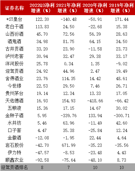 迎驾贡酒：股价创历史新高在即，利润增速行业居前