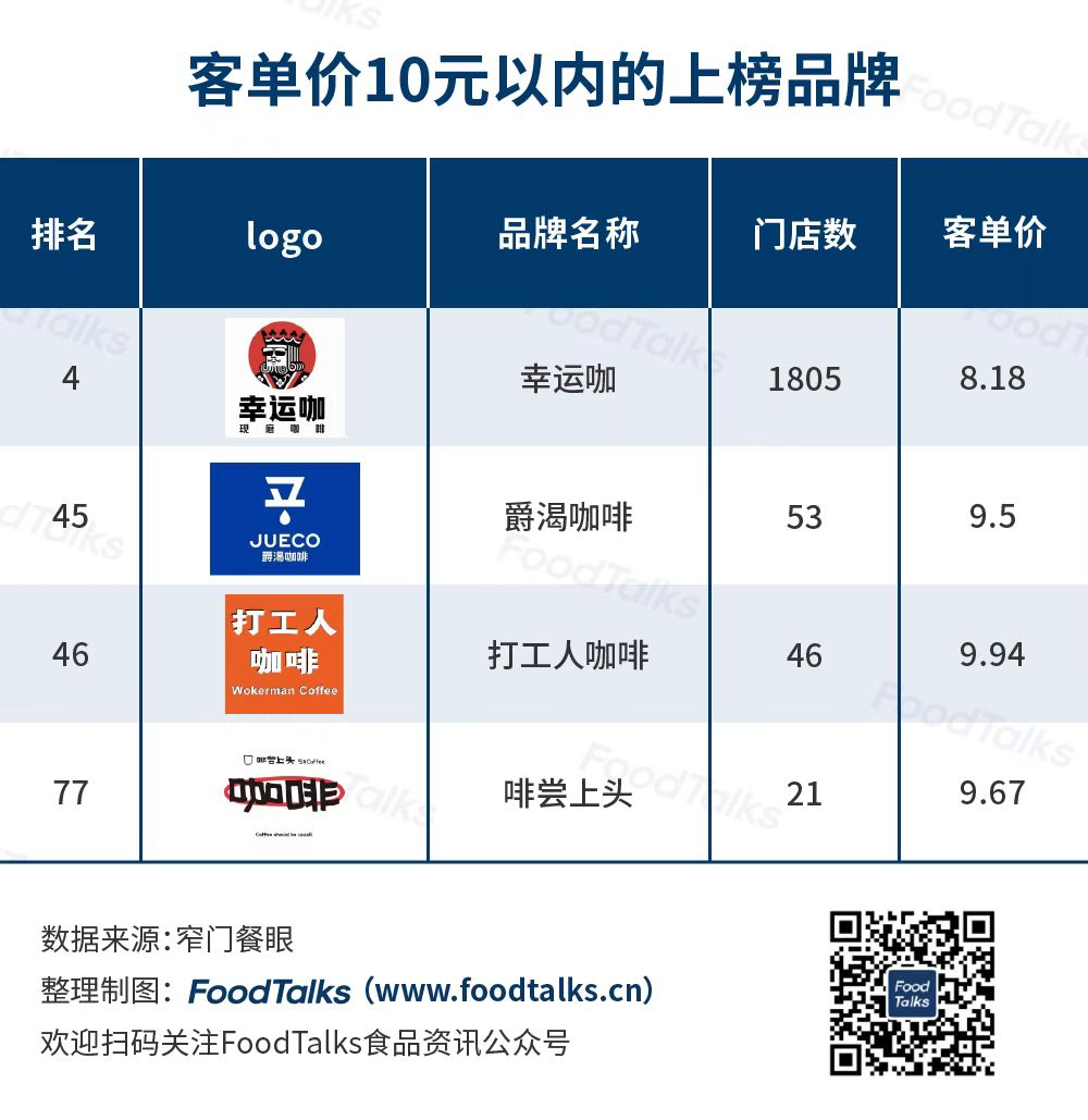 2022中国连锁咖啡品牌百强榜发布!瑞幸强势登顶!