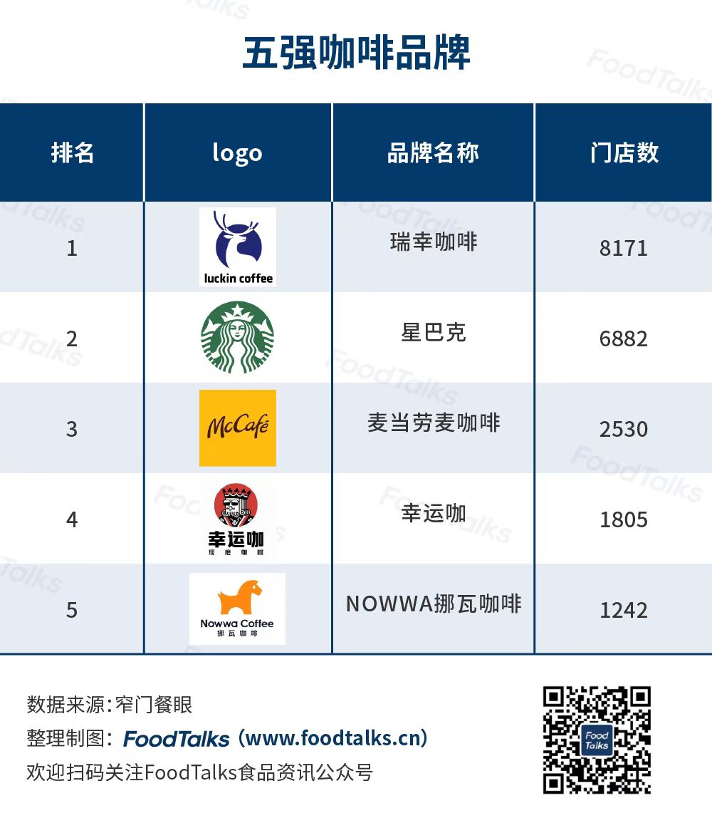 2022中国连锁咖啡品牌百强榜发布!瑞幸强势登顶!