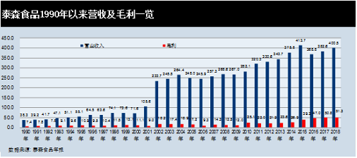 3代人，86年，泰森食品是如何成为“全球第一肉企”的？