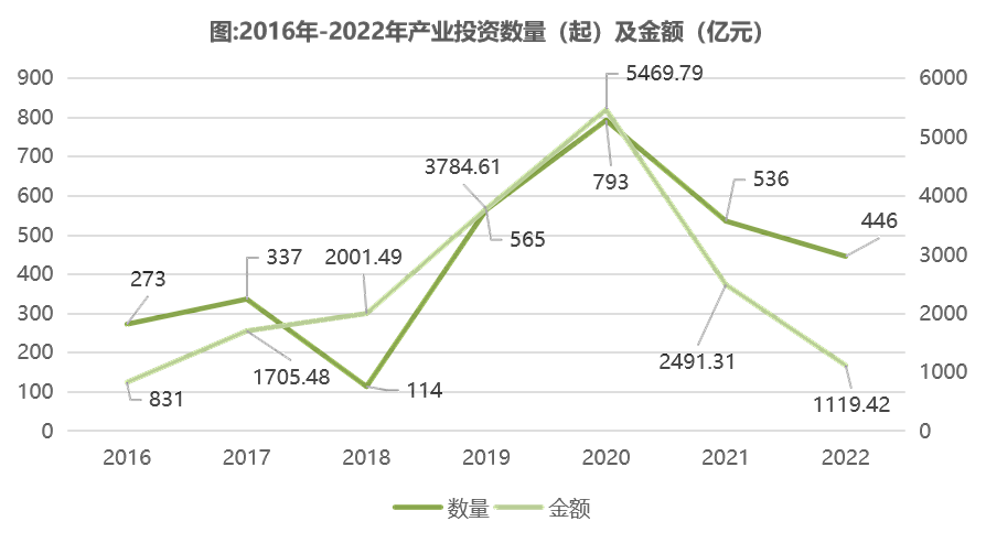 2022年中国农业食品投资年报