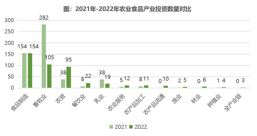 2022年中国农业食品投资年报