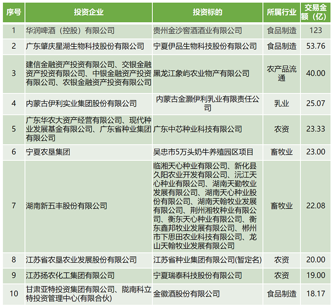 2022年中国农业食品投资年报