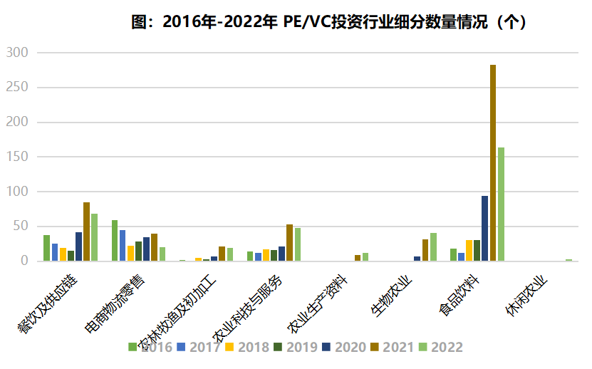 2022年中国农业食品投资年报