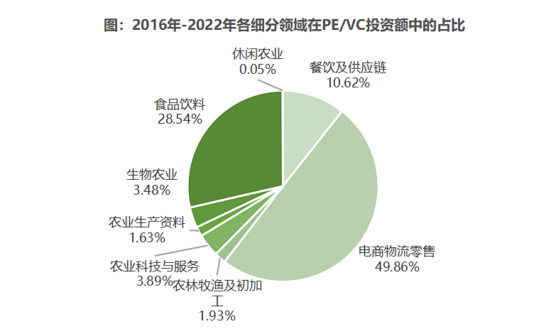 2022年中国农业食品投资年报