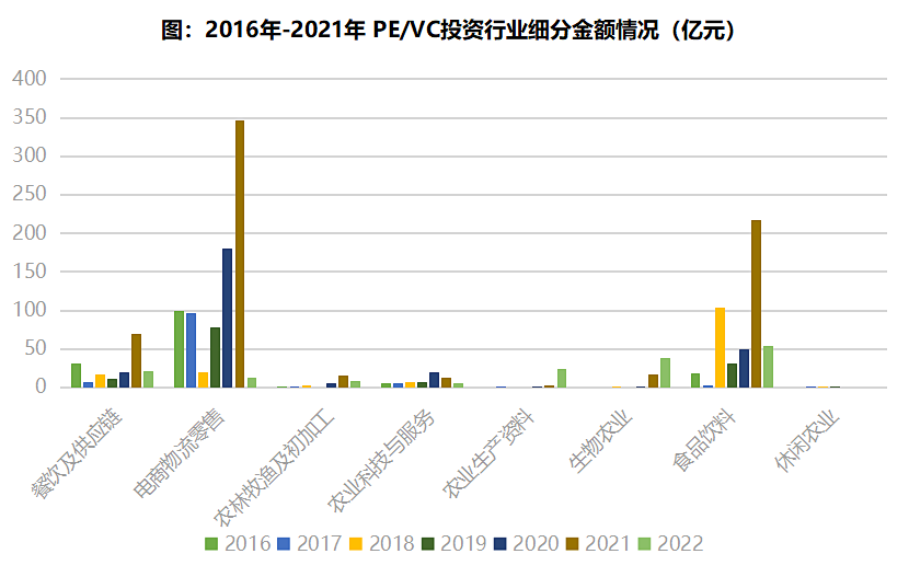2022年中国农业食品投资年报