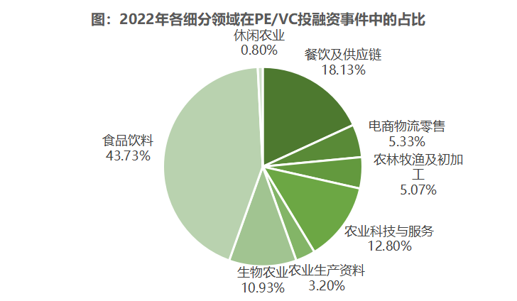 2022年中国农业食品投资年报