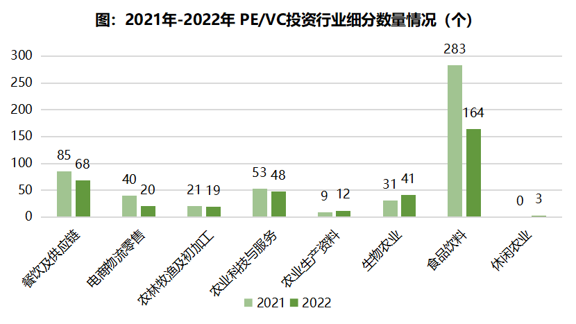 2022年中国农业食品投资年报