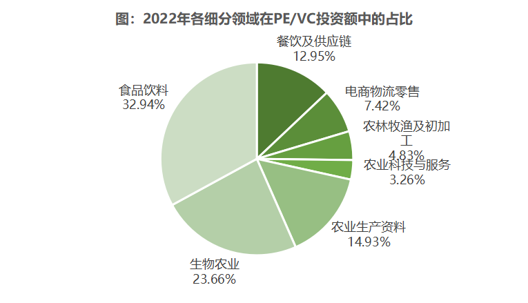 2022年中国农业食品投资年报
