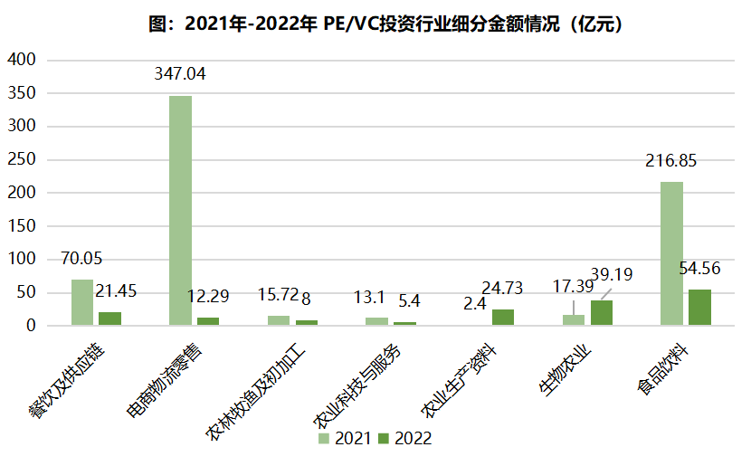 2022年中国农业食品投资年报